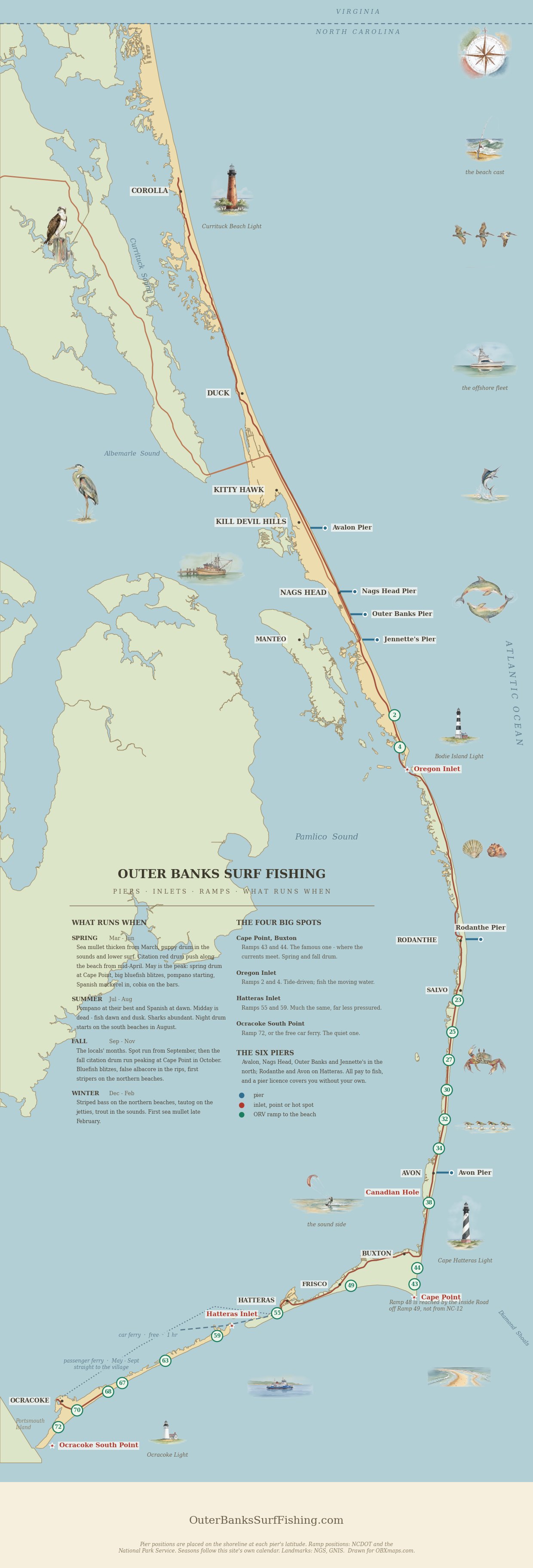 Illustrated Outer Banks surf fishing map from Corolla to Ocracoke showing the six ocean piers, the inlets and points, and every ORV ramp that reaches the beach